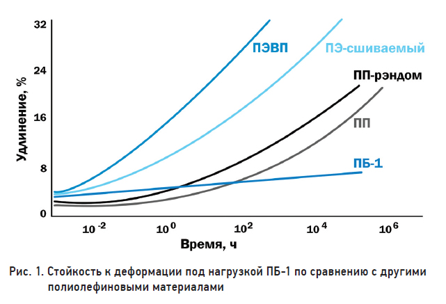 Трубы из полибутена. Мифы и реальность - 2